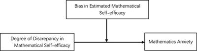 An exploration of whether the extent and orientation of the discrepancy in perceived and actual mathematical efficacy affects mathematical anxiety